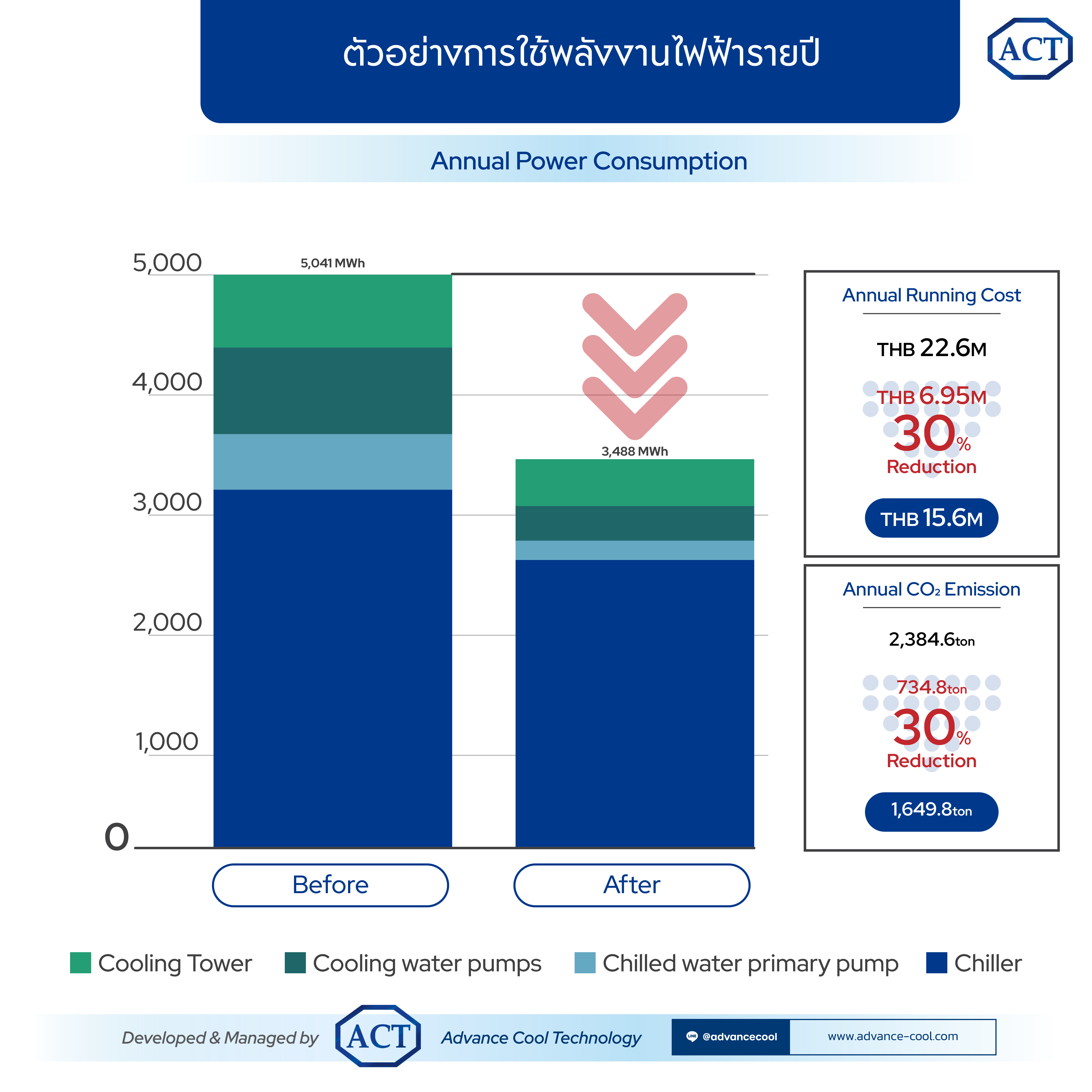 ค่าไฟ Chiller