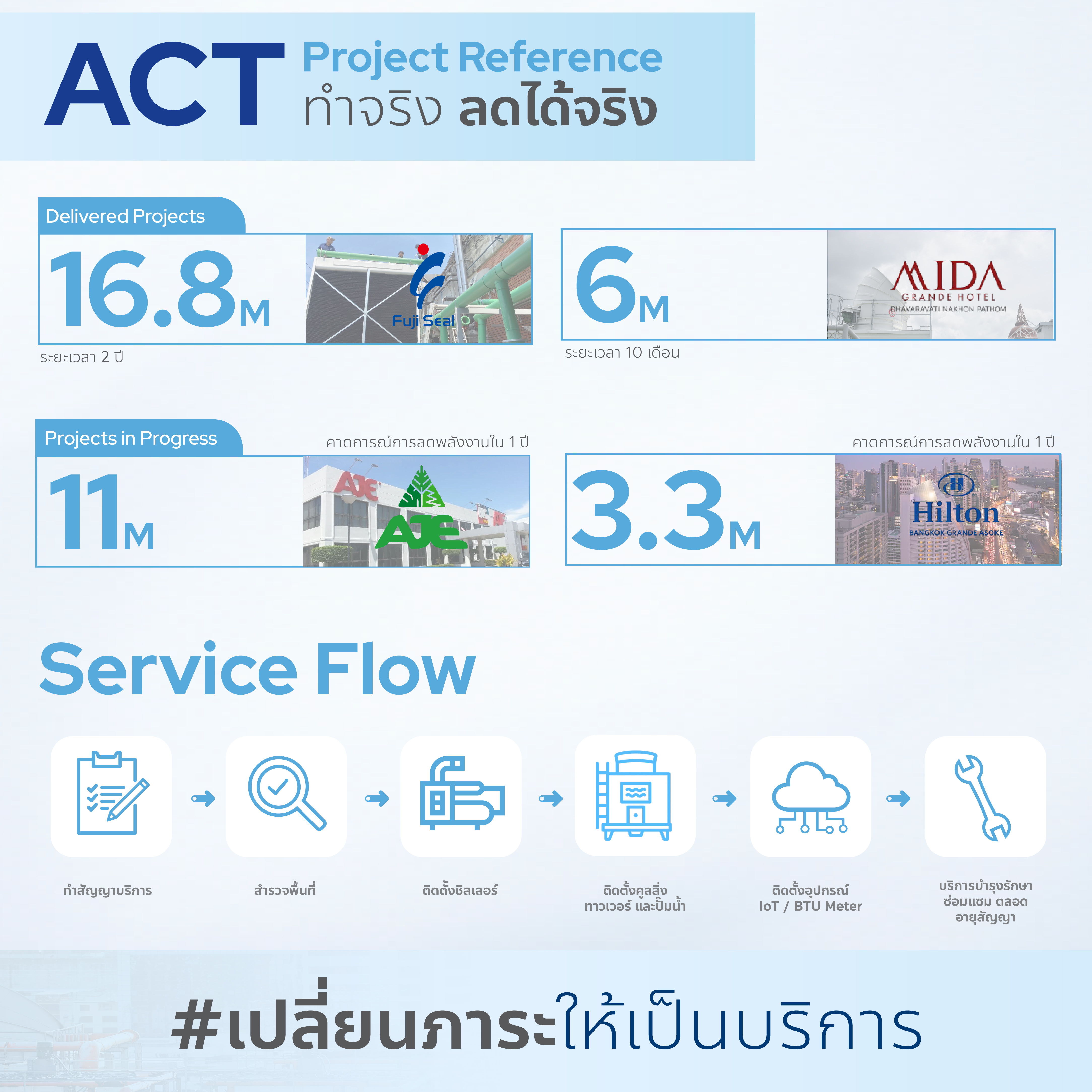 อัปเกรด Chiller Plant 