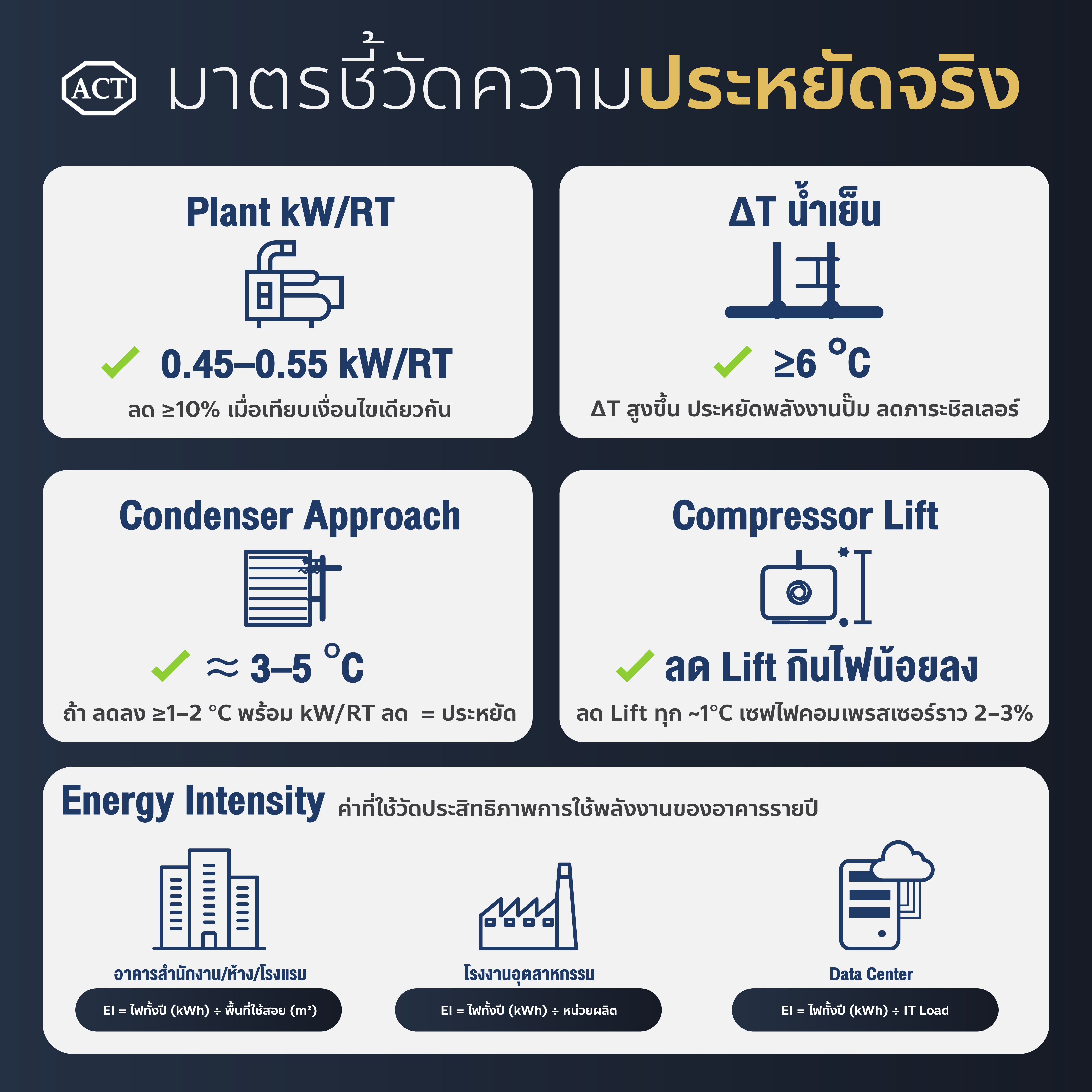 มาตราชี้วัดประหยัดพลังงาน