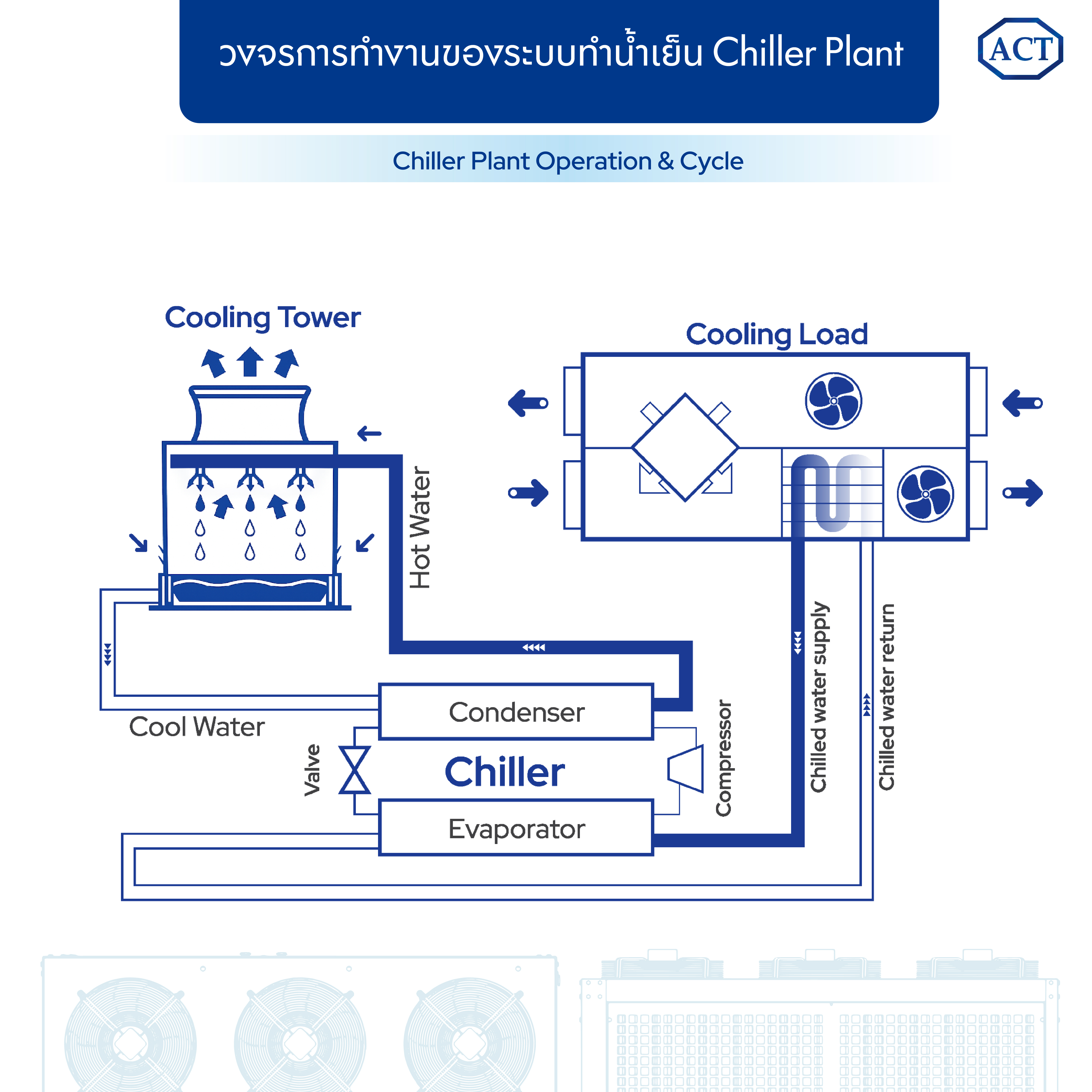 ไดอะแกรม น้ำหล่อเย็น