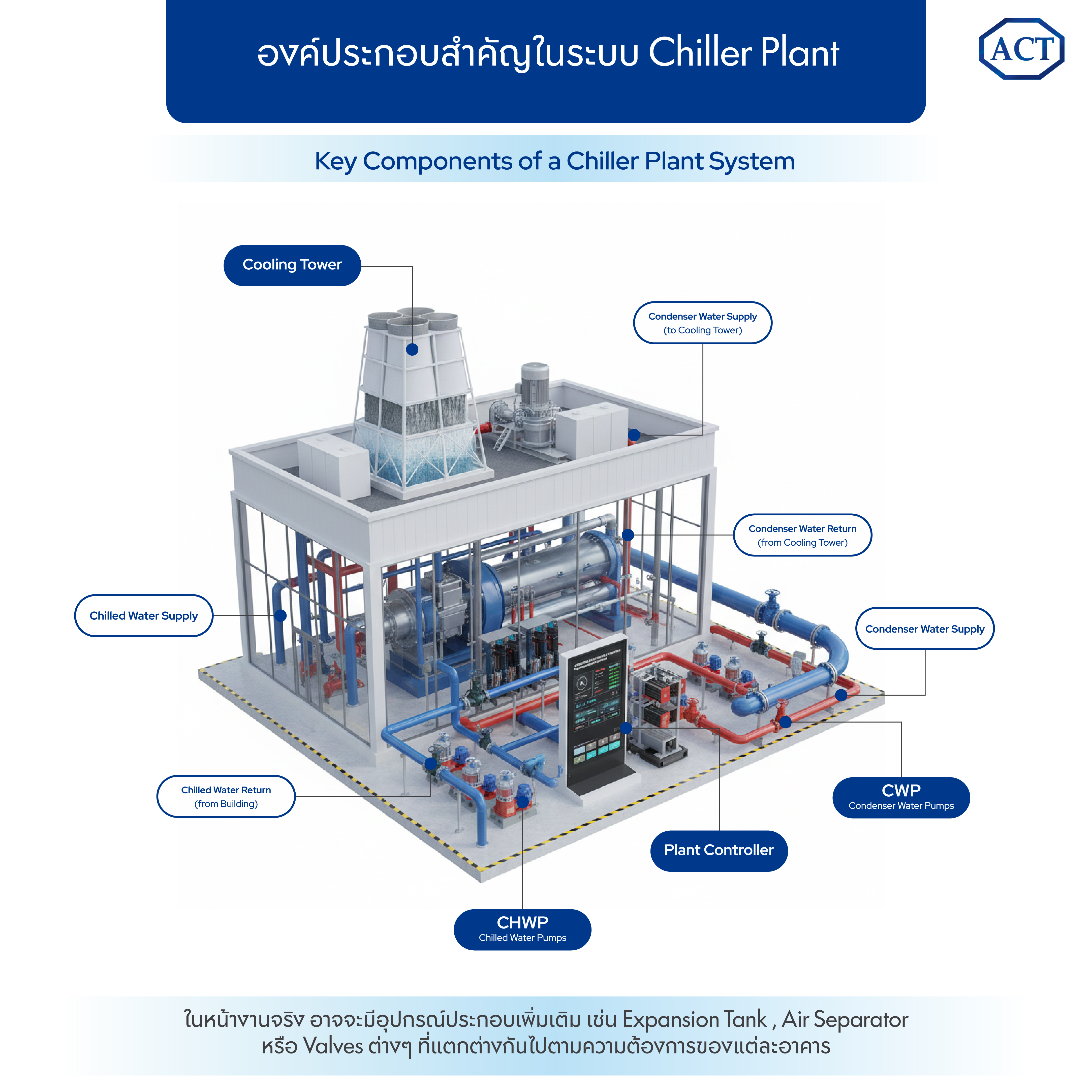 องค์ประกอบ Chiller Plant คือ